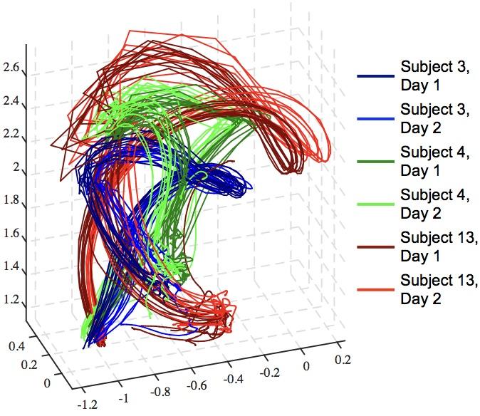 Task-Driven Biometric Authentication of Users in a VR Environment